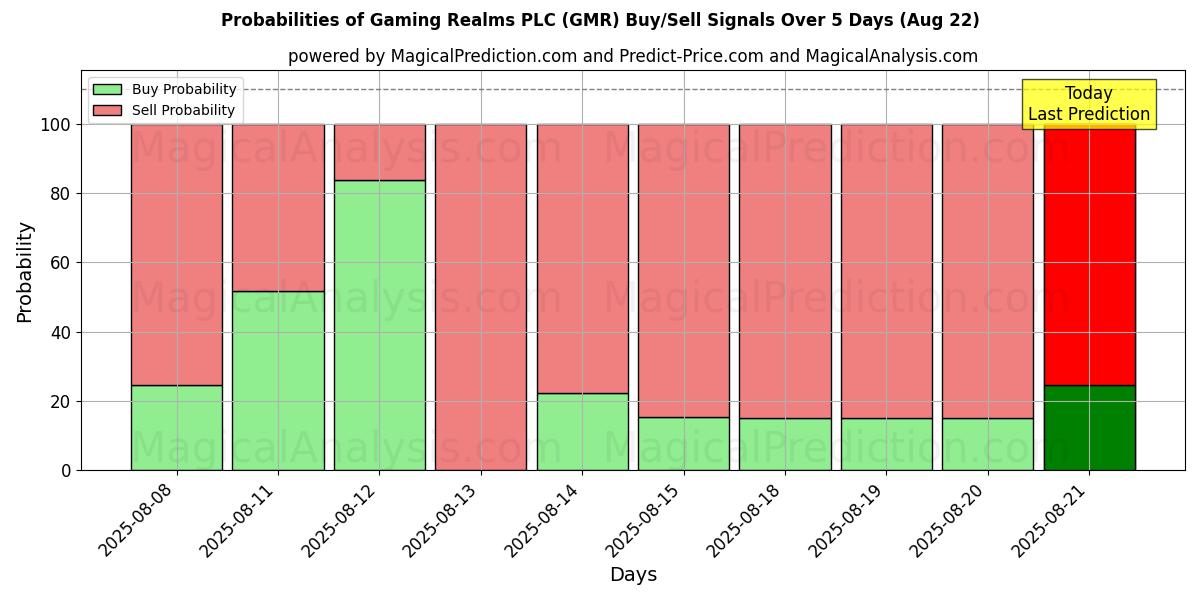 Probabilities of Gaming Realms PLC (GMR) Buy/Sell Signals Using Several AI Models Over 10 Days (22 Aug) Probabilities of Gaming Realms PLC (GMR) Buy/Sell Signals Using Several AI Models Over 5 Days (22 Aug)