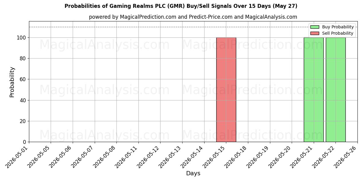 Probabilities of Gaming Realms PLC (GMR) Buy/Sell Signals Using Several AI Models Over 5 Days (27 May) 