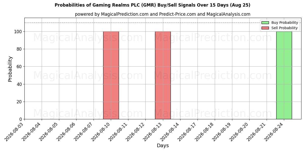 Probabilities of Gaming Realms PLC (GMR) Buy/Sell Signals Using Several AI Models Over 5 Days (25 Aug) 