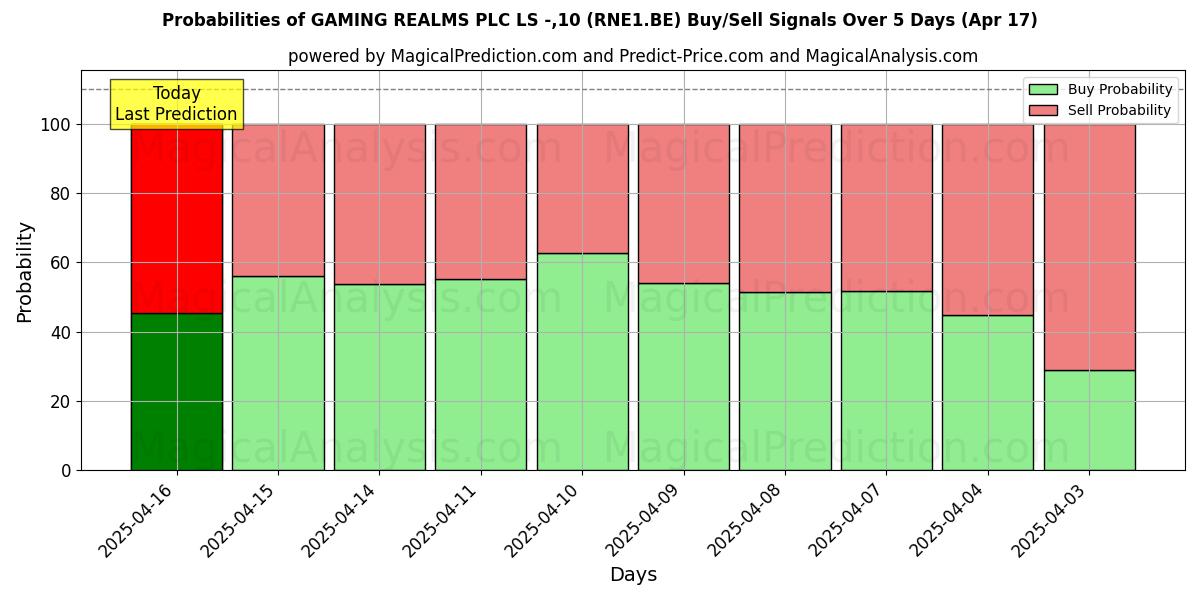 Probabilities of GAMING REALMS PLC LS -,10 (RNE1.BE) Buy/Sell Signals Using Several AI Models Over 10 Days (17 Apr) Probabilities of GAMING REALMS PLC LS -,10 (RNE1.BE) Buy/Sell Signals Using Several AI Models Over 5 Days (17 Apr)