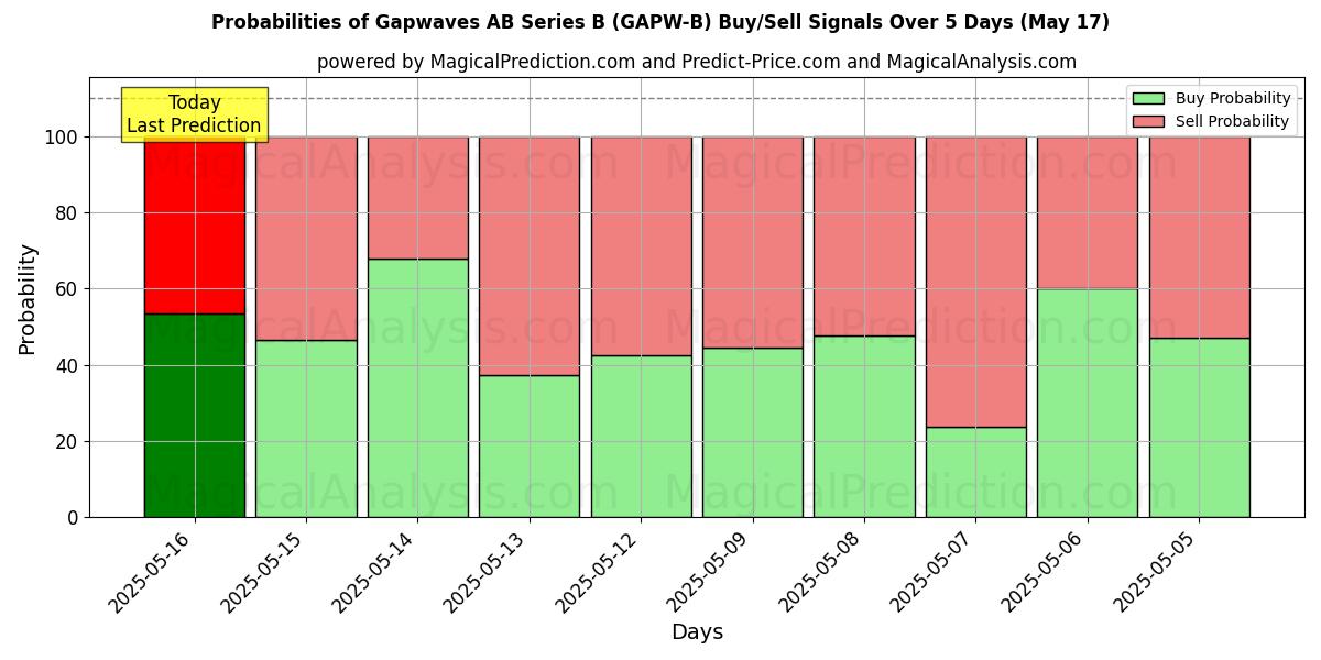 Gapwaves AB Series B (GAPW-B) Alım/Satım Sinyalleri için Birkaç AI Modeli ile 10 Günlük Olasılıklar (31 Jul) Probabilities of Gapwaves AB Series B (GAPW-B) Buy/Sell Signals Using Several AI Models Over 5 Days (31 Jul)