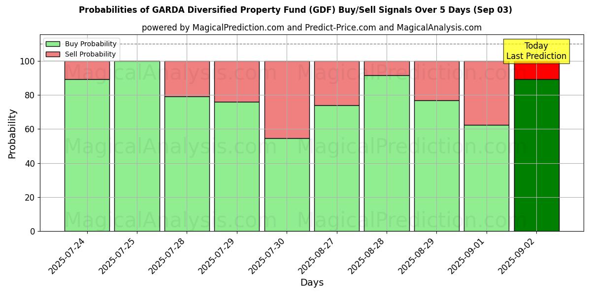 10日間(GARDA Diversified Property Fund (GDF))の複数のAIモデルによる03 Sepの買い/売りシグナルの確率 Probabilities of GARDA Diversified Property Fund (GDF) Buy/Sell Signals Using Several AI Models Over 5 Days (03 Sep)