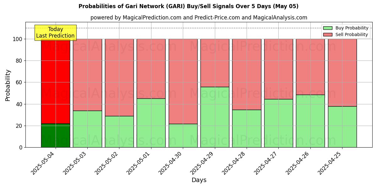 Probabilidades de señales de compra/venta de Red Gari (GARI) usando varios modelos de IA durante 10 días (05 May) Probabilities of Red Gari (GARI) Buy/Sell Signals Using Several AI Models Over 5 Days (05 May)