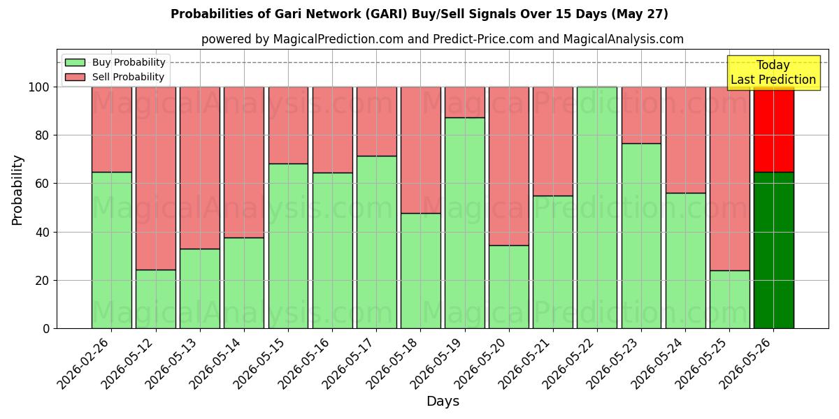 Probabilities of Red Gari (GARI) Buy/Sell Signals Using Several AI Models Over 5 Days (27 May) 