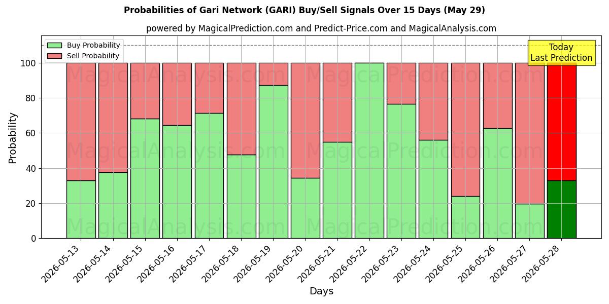 Probabilities of 加里网络 (GARI) Buy/Sell Signals Using Several AI Models Over 5 Days (29 May) 