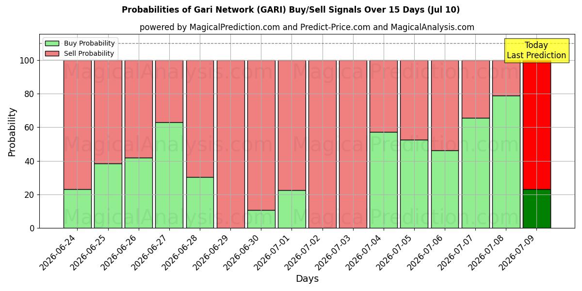 Probabilities of Gari netværk (GARI) Buy/Sell Signals Using Several AI Models Over 5 Days (10 Jul) 