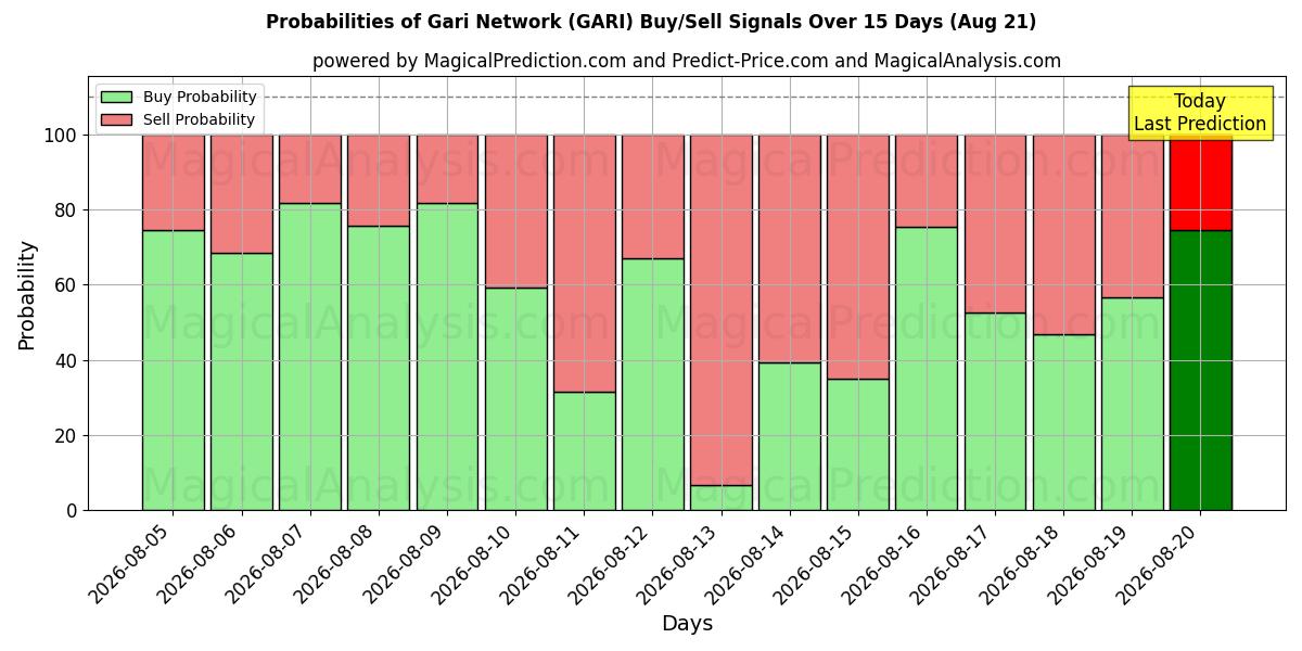Probabilities of شبكة غاري (GARI) Buy/Sell Signals Using Several AI Models Over 5 Days (21 Aug) 