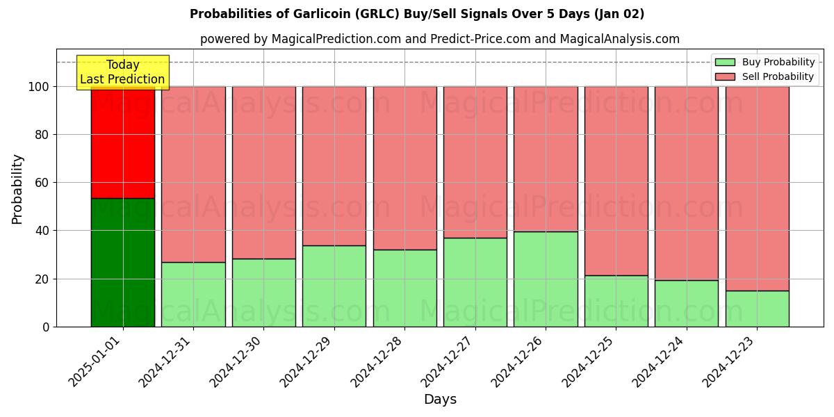 Probabilities of جارليكوين (GRLC) Buy/Sell Signals Using Several AI Models Over 5 Days (02 Jan) 