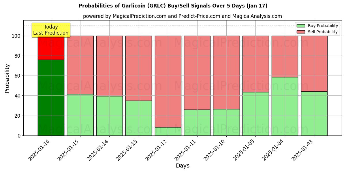 Probabilities of Garlicoin (GRLC) Buy/Sell Signals Using Several AI Models Over 5 Days (17 Jan) 