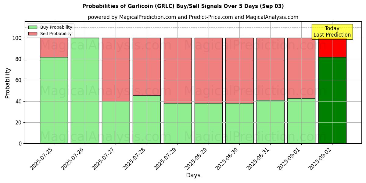 Probabilities of Garlicoin (GRLC) Buy/Sell Signals Using Several AI Models Over 5 Days (03 Sep) 
