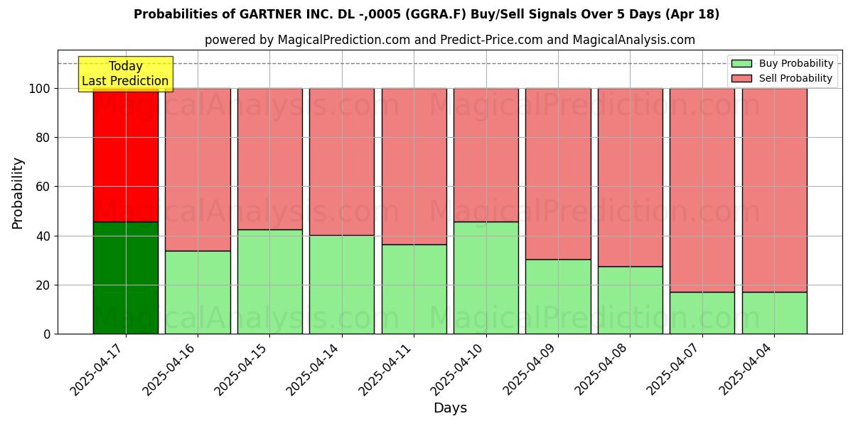 Probabilities of GARTNER INC. DL -,0005 (GGRA.F) Buy/Sell Signals Using Several AI Models Over 5 Days (31 Jul) 