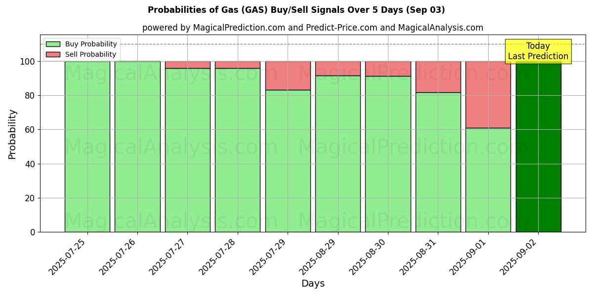 10일간 (가스 (GAS)) 여러 AI 모델을 이용한 03 Sep의 매수/매도 신호 확률 Probabilities of 가스 (GAS) Buy/Sell Signals Using Several AI Models Over 5 Days (03 Sep)