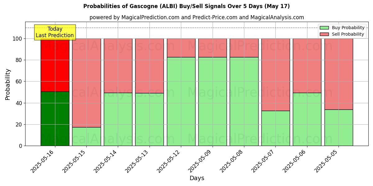 احتمالات إشارات شراء/بيع Gascogne (ALBI) باستخدام نماذج ذكاء اصطناعي متعددة على مدار 10 أيام (17 May) Probabilities of Gascogne (ALBI) Buy/Sell Signals Using Several AI Models Over 5 Days (17 May)