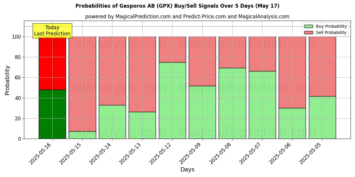 10日間(Gasporox AB (GPX))の複数のAIモデルによる17 Mayの買い/売りシグナルの確率 Probabilities of Gasporox AB (GPX) Buy/Sell Signals Using Several AI Models Over 5 Days (17 May)