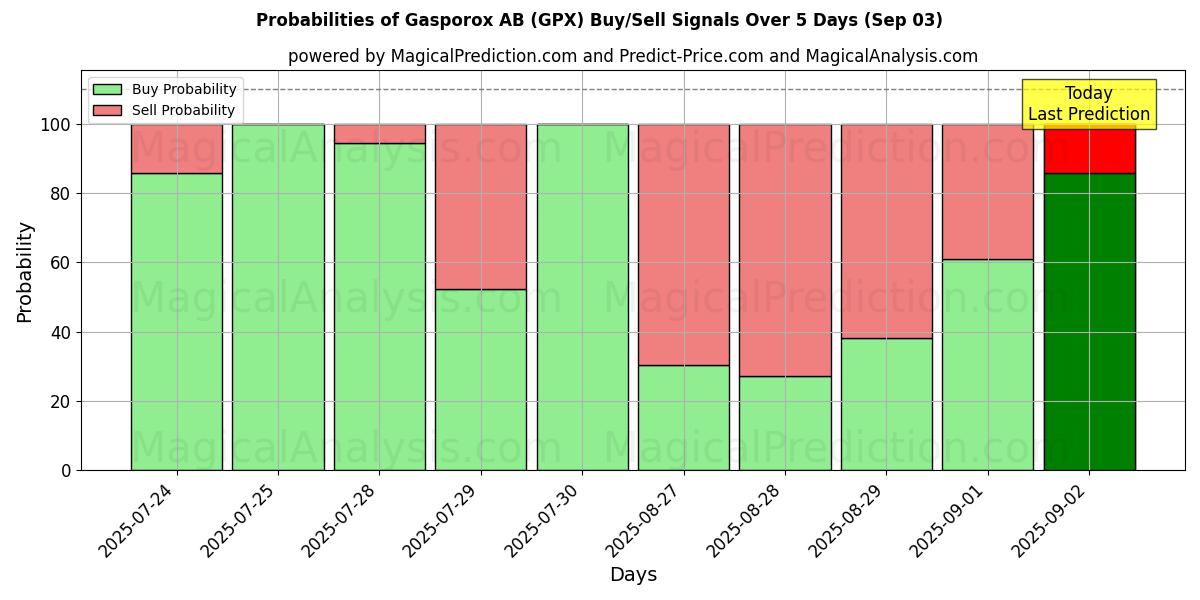 Probabilities of Gasporox AB (GPX) Buy/Sell Signals Using Several AI Models Over 5 Days (03 Sep) 