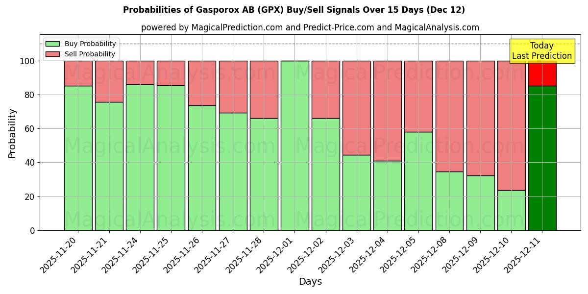 Probabilities of Gasporox AB (GPX) Buy/Sell Signals Using Several AI Models Over 5 Days (12 Dec) 