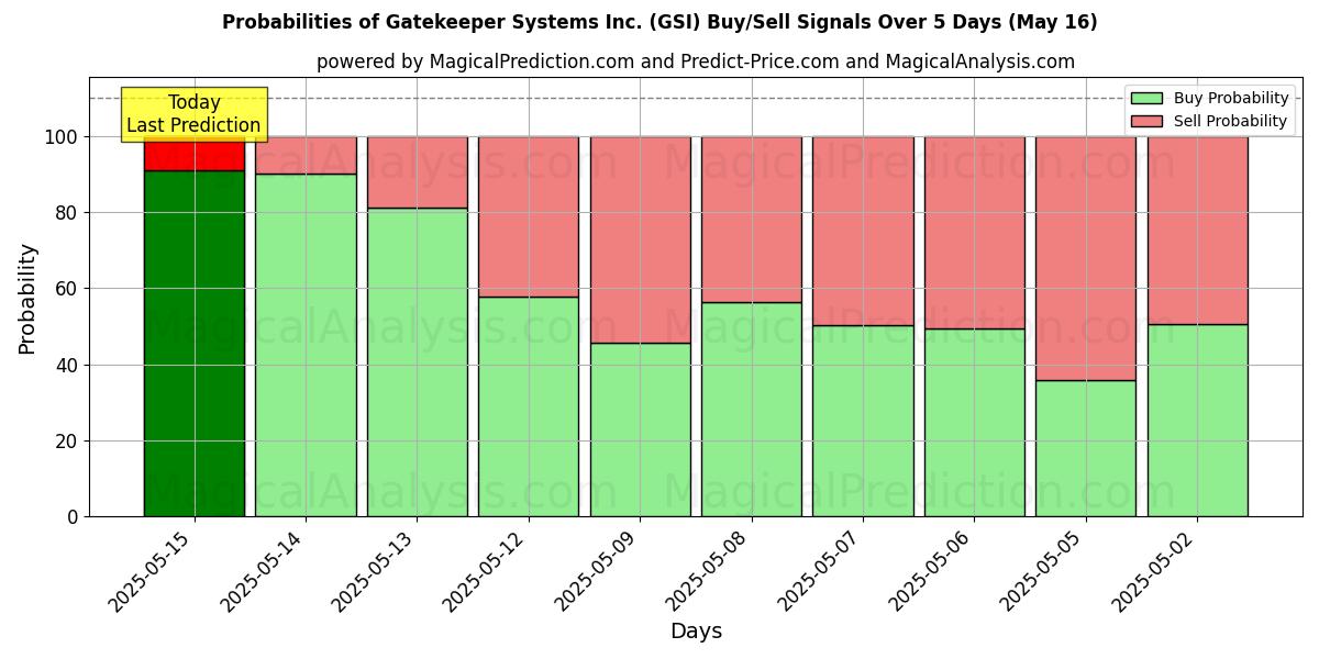 Probabilities of Gatekeeper Systems Inc. (GSI) Buy/Sell Signals Using Several AI Models Over 5 Days (16 May) 