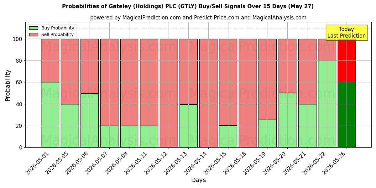 Probabilities of Gateley (Holdings) PLC (GTLY) Buy/Sell Signals Using Several AI Models Over 5 Days (23 May) 