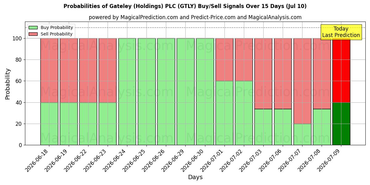 Probabilities of Gateley (Holdings) PLC (GTLY) Buy/Sell Signals Using Several AI Models Over 5 Days (10 Jul) 