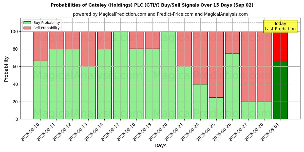 Probabilities of Gateley (Holdings) PLC (GTLY) Buy/Sell Signals Using Several AI Models Over 5 Days (02 Sep) 