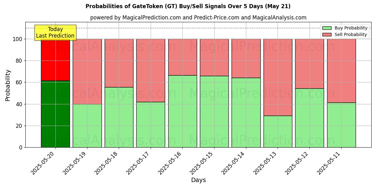 Probabilities of GateToken (GT) Buy/Sell Signals Using Several AI Models Over 5 Days (21 May) 