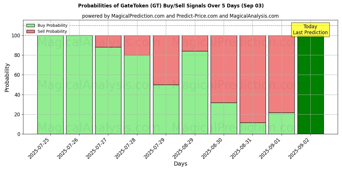 Probabilities of GateToken (GT) Buy/Sell Signals Using Several AI Models Over 5 Days (03 Sep) 