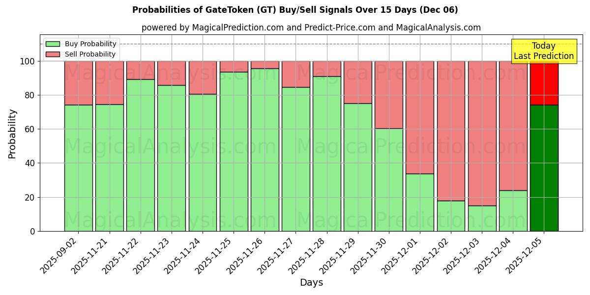 Probabilities of GateToken (GT) Buy/Sell Signals Using Several AI Models Over 5 Days (06 Dec) 