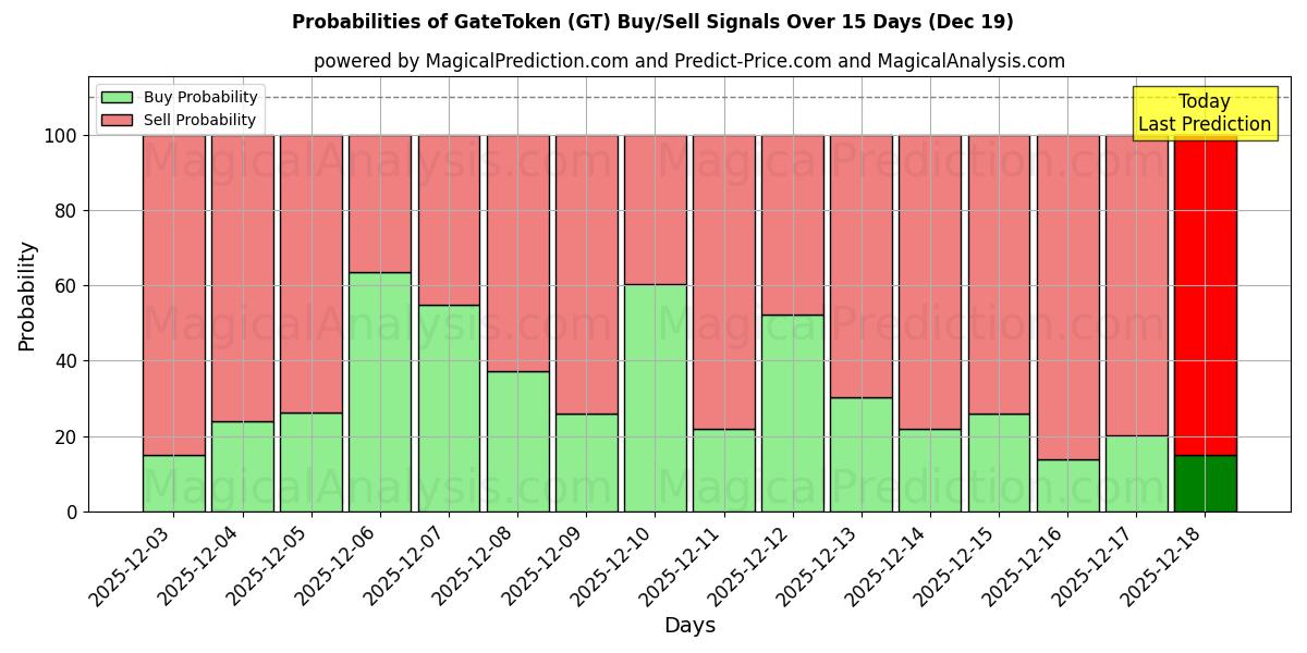 Probabilities of GateToken (GT) Buy/Sell Signals Using Several AI Models Over 5 Days (19 Dec) 