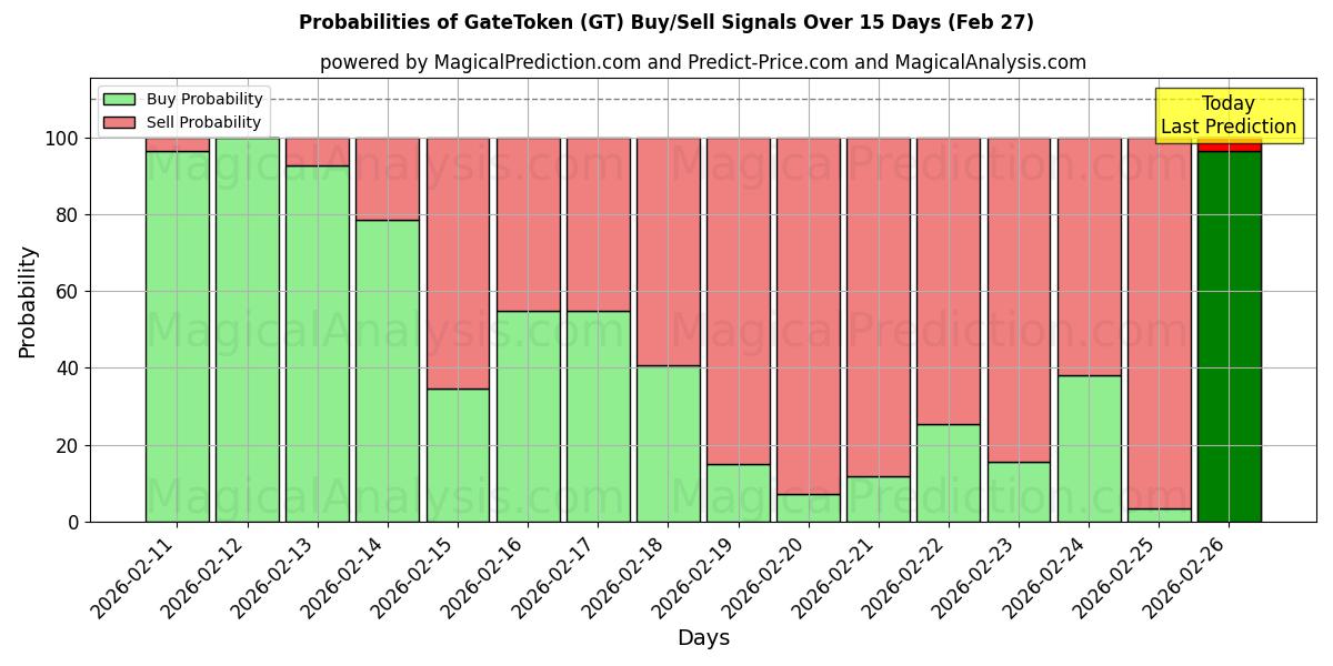 Probabilities of GateToken (GT) Buy/Sell Signals Using Several AI Models Over 5 Days (27 Feb) 