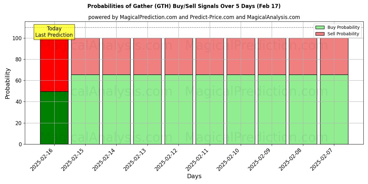 Probabilities of Gather (GTH) Buy/Sell Signals Using Several AI Models Over 5 Days (04 Feb) 