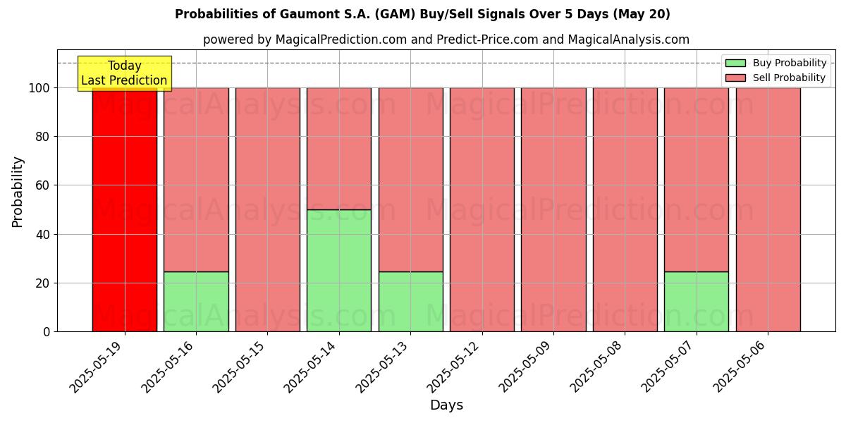 Probabilities of Gaumont S.A. (GAM) Buy/Sell Signals Using Several AI Models Over 5 Days (31 Jul) 