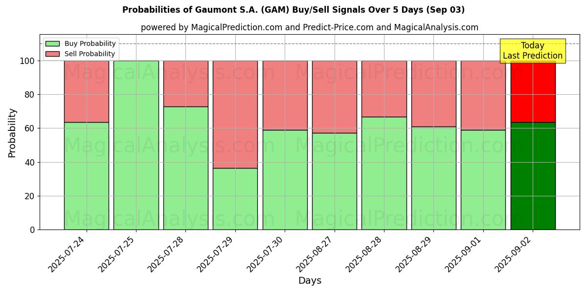 Probabilities of Gaumont S.A. (GAM) Buy/Sell Signals Using Several AI Models Over 5 Days (03 Sep) 