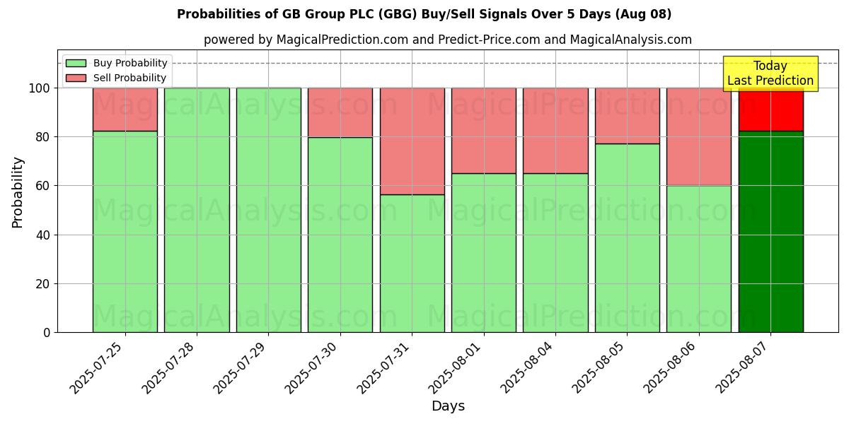 Probabilities of GB Group PLC (GBG) Buy/Sell Signals Using Several AI Models Over 5 Days (07 Aug) 