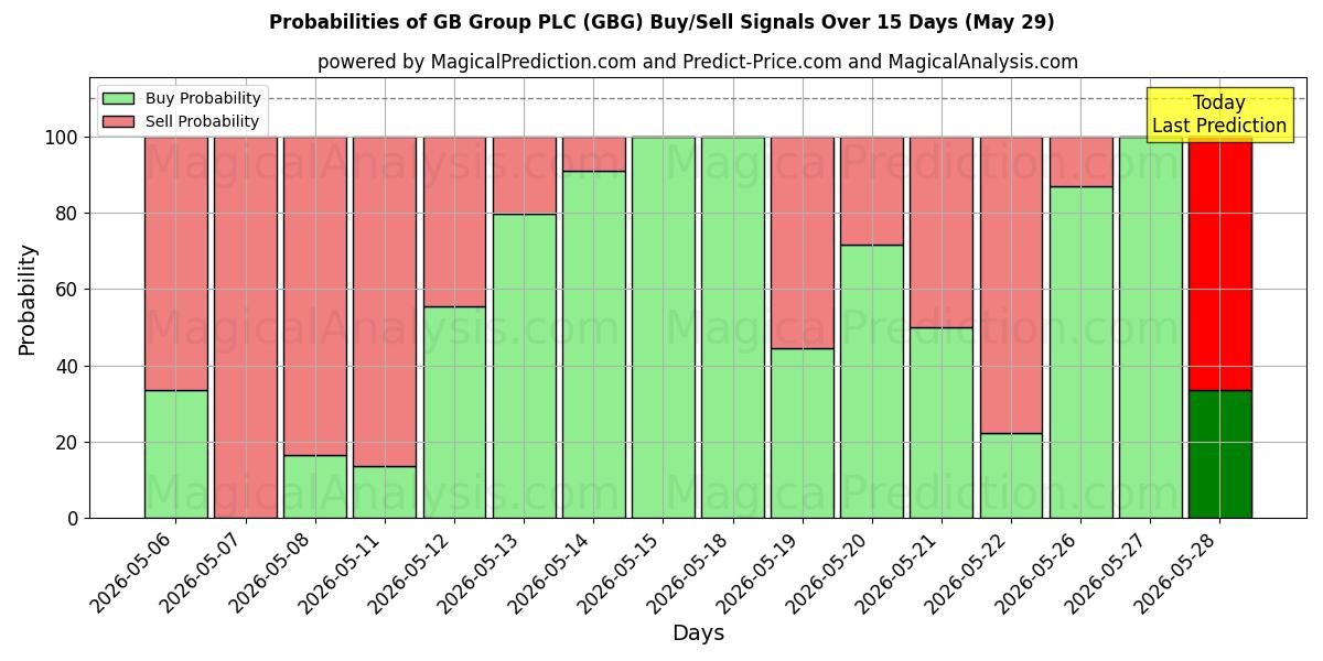 Probabilities of GB Group PLC (GBG) Buy/Sell Signals Using Several AI Models Over 5 Days (29 May) 