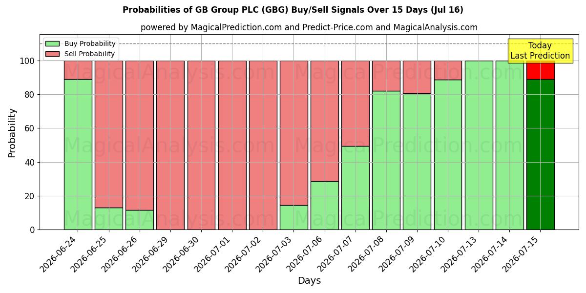 Probabilities of GB Group PLC (GBG) Buy/Sell Signals Using Several AI Models Over 5 Days (16 Jul) 
