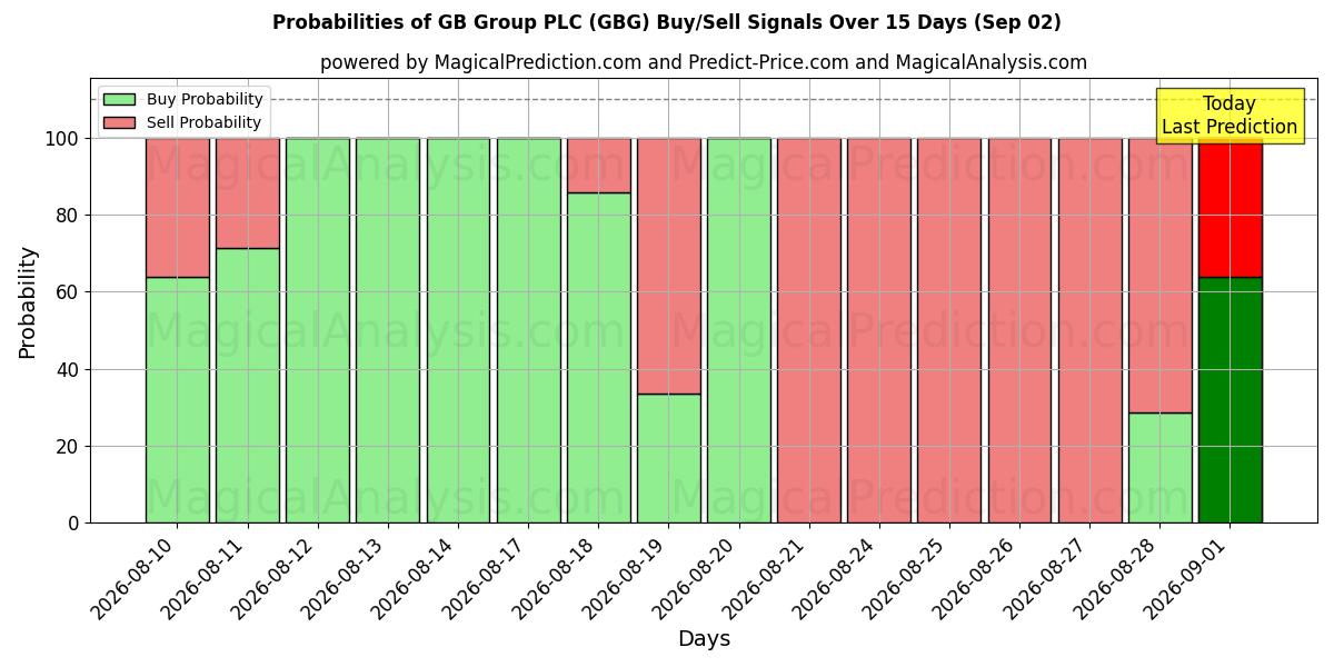 Probabilities of GB Group PLC (GBG) Buy/Sell Signals Using Several AI Models Over 5 Days (02 Sep) 