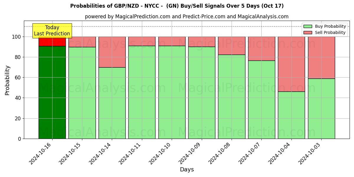 Probabilities of 英镑/新西兰元 - NYCC - (GN) Buy/Sell Signals Using Several AI Models Over 5 Days (17 Oct) 