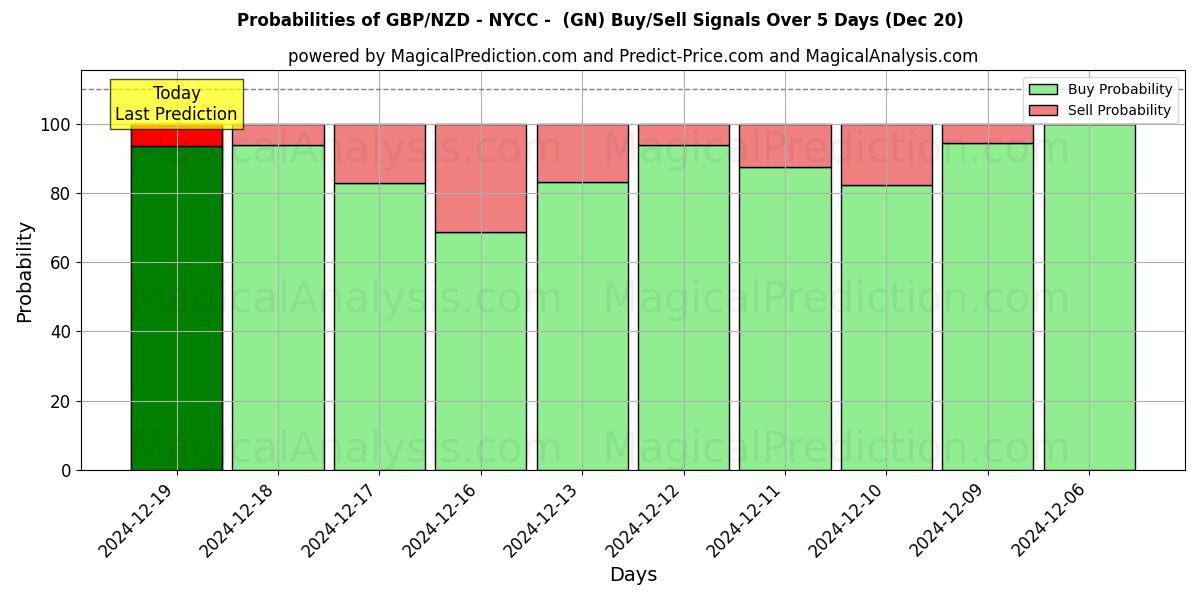 Probabilities of GBP/NZD - NYCC -  (GN) Buy/Sell Signals Using Several AI Models Over 5 Days (20 Dec) 