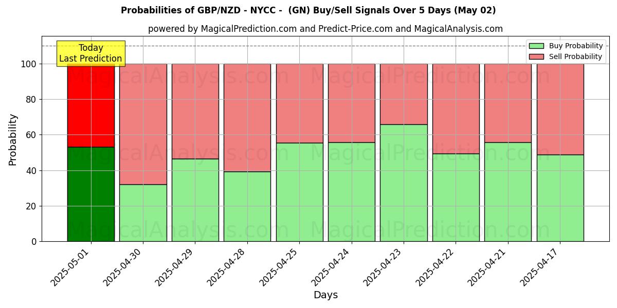 Probabilities of GBP/NZD - NYCC - (GN) Buy/Sell Signals Using Several AI Models Over 10 Days (02 May) Probabilities of GBP/NZD - NYCC - (GN) Buy/Sell Signals Using Several AI Models Over 5 Days (02 May)