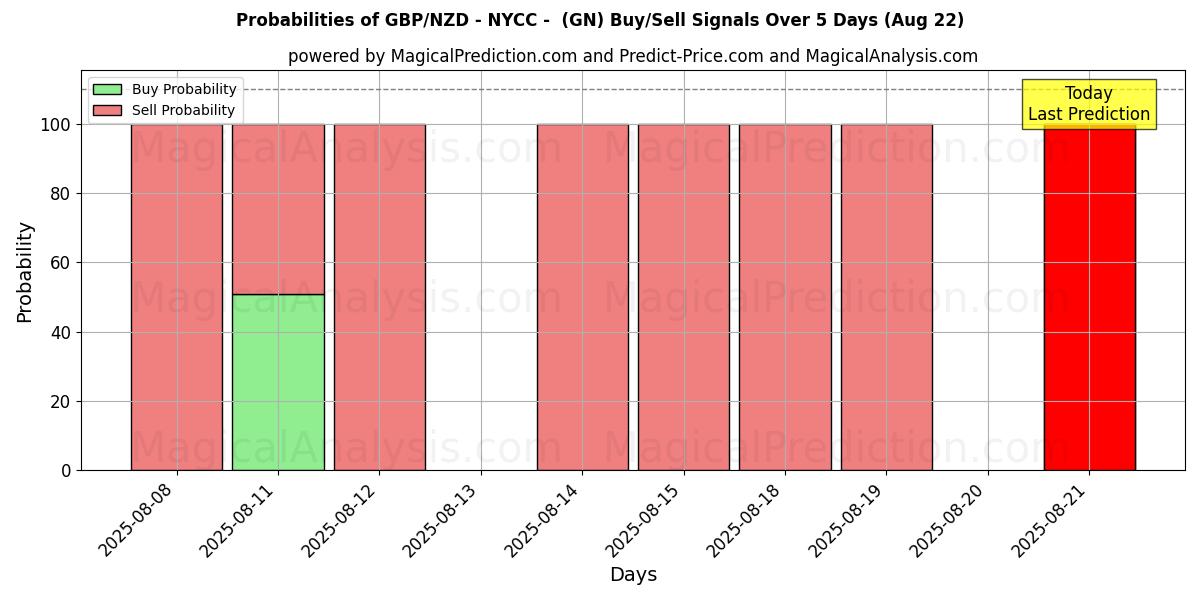 Probabilities of GBP/NZD - NYCC - (GN) Buy/Sell Signals Using Several AI Models Over 5 Days (22 Aug) 