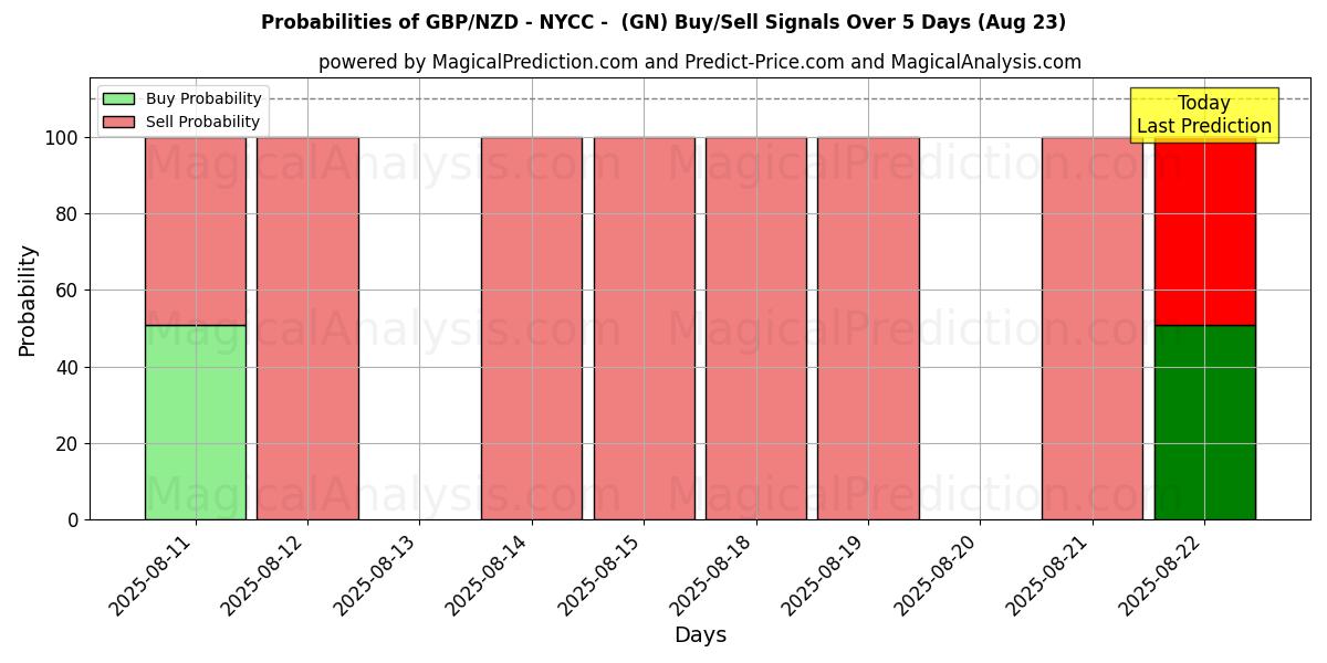 Probabilities of जीबीपी/एनजेडडी - एनवाईसीसी - (GN) Buy/Sell Signals Using Several AI Models Over 5 Days (23 Aug) 