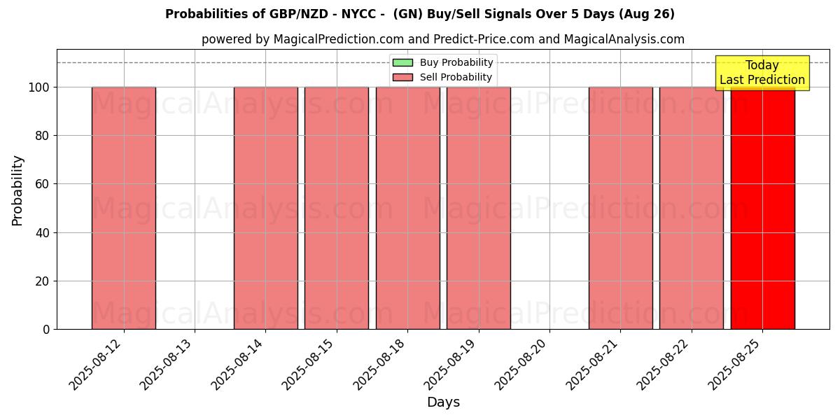 Probabilities of GBP/NZD - NYCC - (GN) Buy/Sell Signals Using Several AI Models Over 5 Days (26 Aug) 