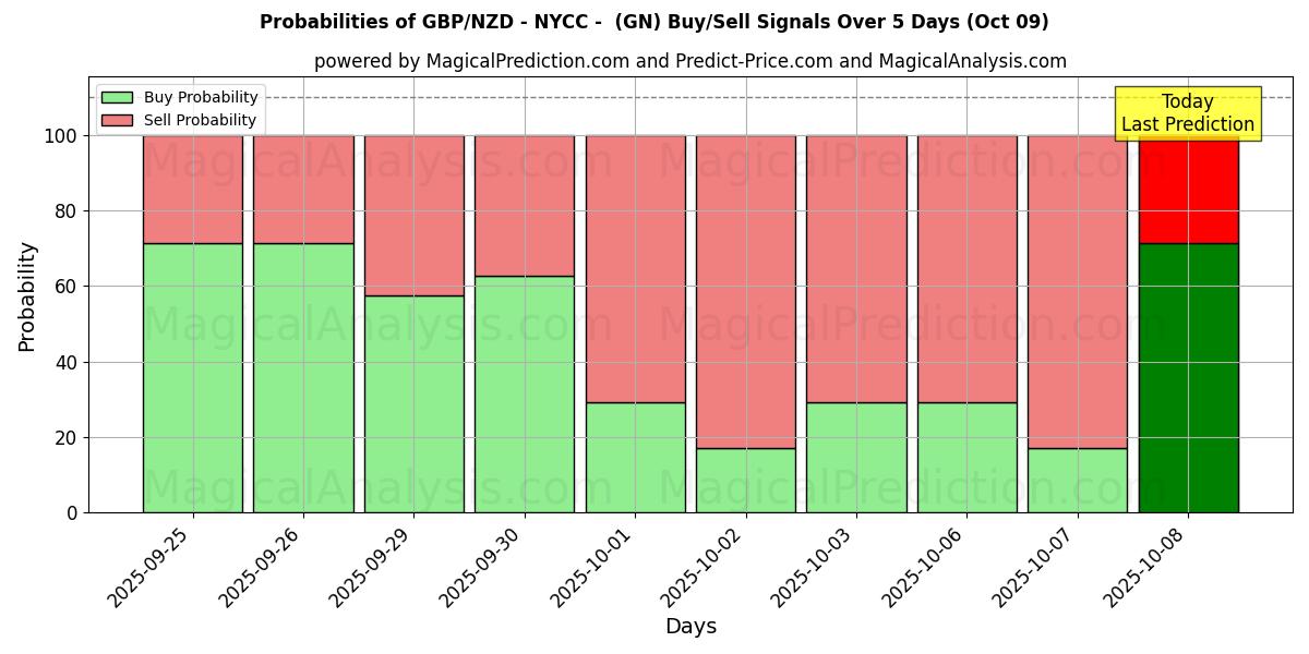 Probabilities of GBP/NZD - NYCC - (GN) Buy/Sell Signals Using Several AI Models Over 5 Days (09 Oct) 