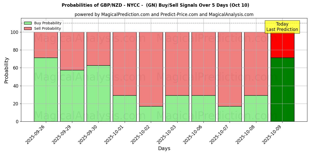 Probabilities of GBP/NZD - NYCC - (GN) Buy/Sell Signals Using Several AI Models Over 5 Days (10 Oct) 