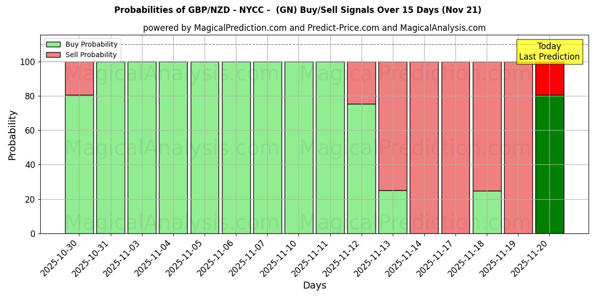 Probabilities of GBP/NZD - NYCC -  (GN) Buy/Sell Signals Using Several AI Models Over 5 Days (21 Nov) 