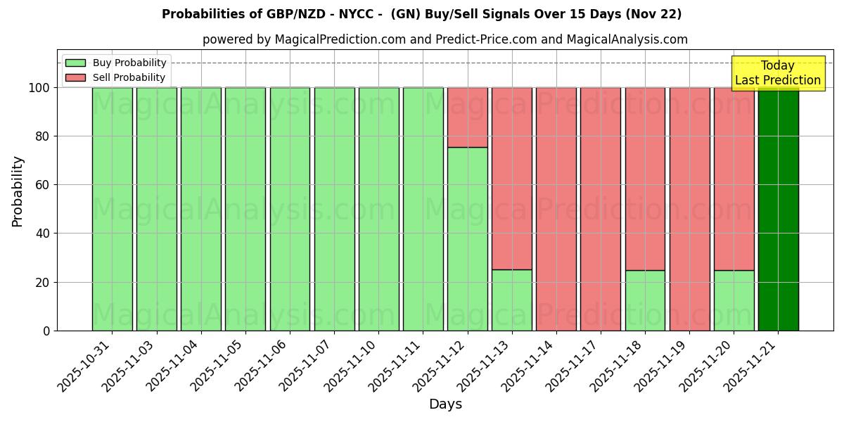 Probabilities of GBP/NZD - 뉴욕 - (GN) Buy/Sell Signals Using Several AI Models Over 5 Days (22 Nov) 