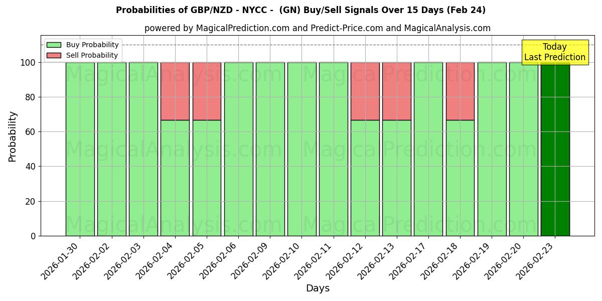 Probabilities of GBP/NZD - NYCC - (GN) Buy/Sell Signals Using Several AI Models Over 5 Days (24 Feb) 