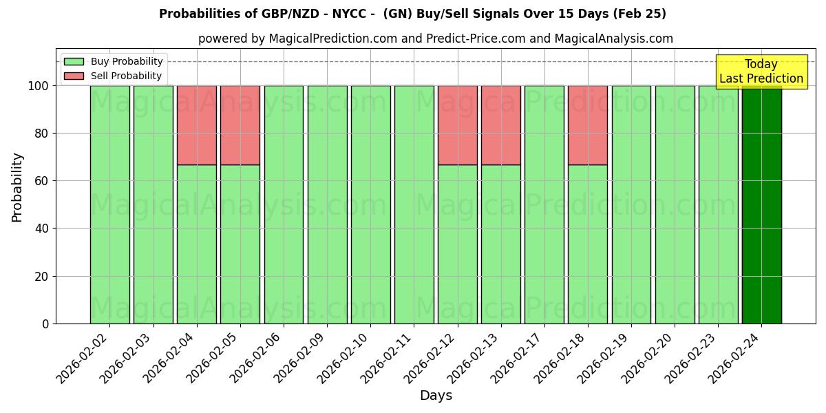 Probabilities of GBP/NZD - NYCC - (GN) Buy/Sell Signals Using Several AI Models Over 5 Days (25 Feb) 