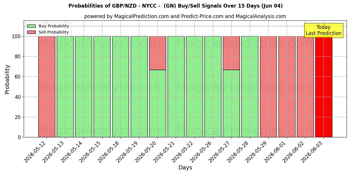 Probabilities of GBP/NZD - NYCC - (GN) Buy/Sell Signals Using Several AI Models Over 5 Days (04 Jun) 
