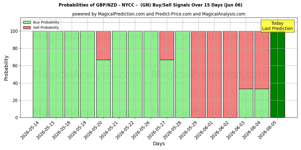 Probabilities of GBP/NZD - NYCC - (GN) Buy/Sell Signals Using Several AI Models Over 5 Days (06 Jun) 